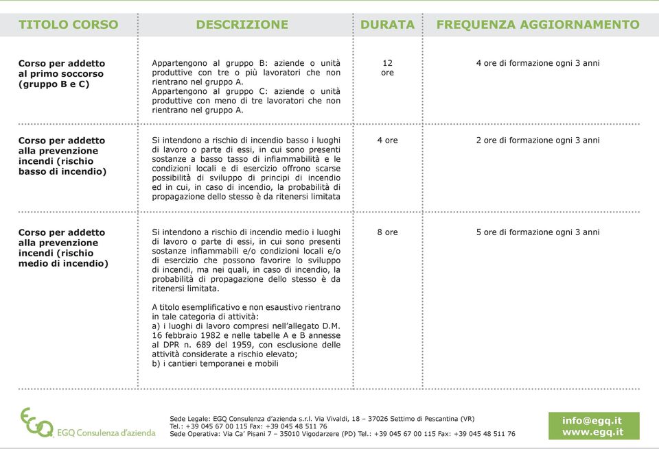 12 ore 4 ore di formazione ogni 3 anni Corso per addetto alla prevenzione incendi (rischio basso di incendio) Si intendono a rischio di incendio basso i luoghi di lavoro o parte di essi, in cui sono