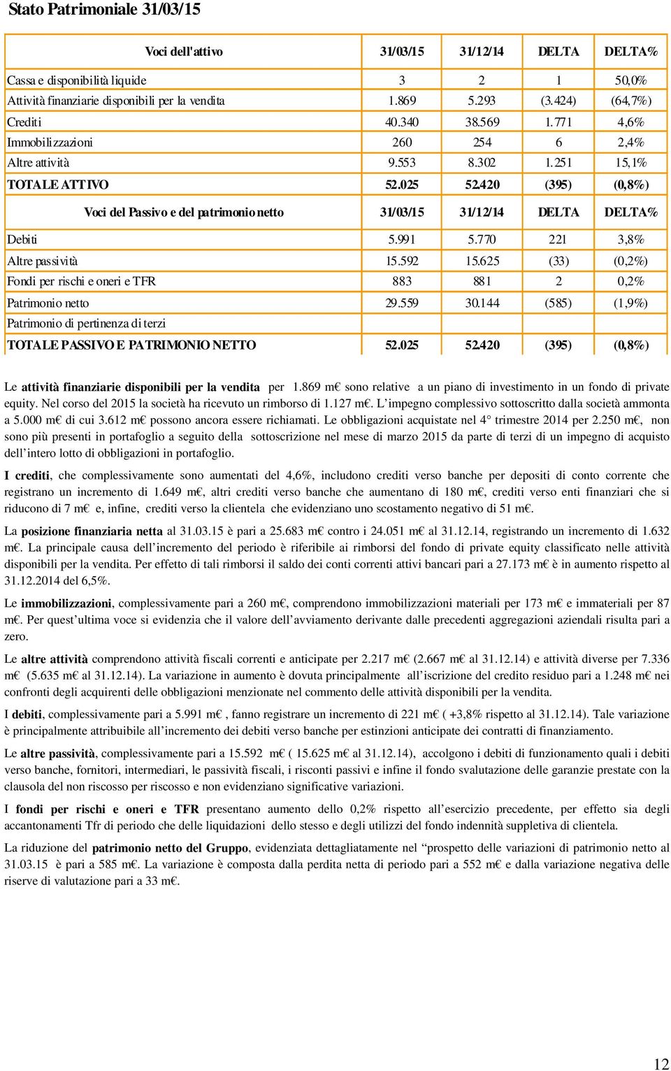 420 (395) (0,8%) Voci del Passivo e del patrimonio netto 31/03/15 31/12/14 DELTA DELTA% Debiti 5.991 5.770 221 3,8% Altre passività 15.592 15.