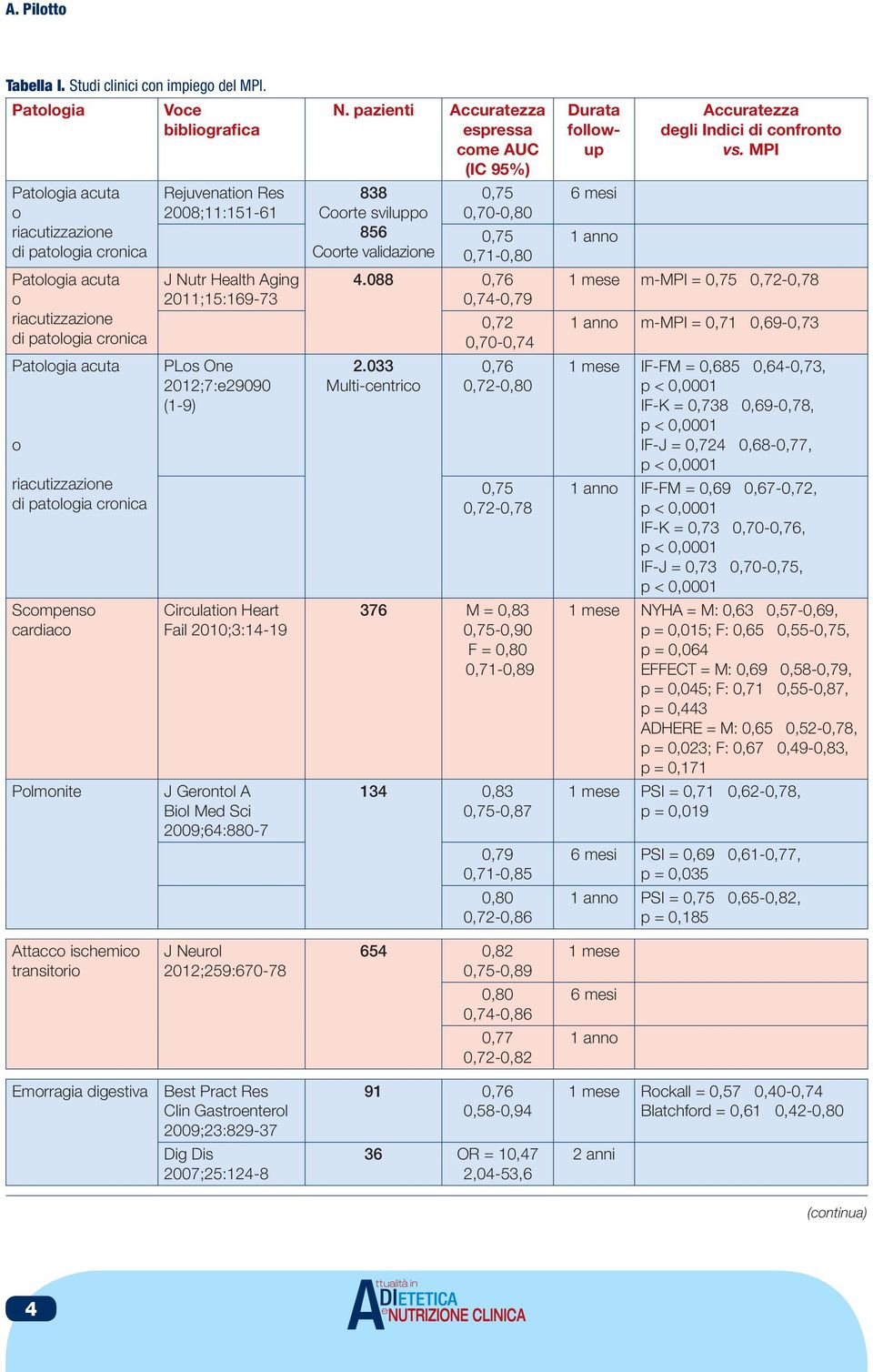 Polmonite Voce bibliografica Rejuvenation Res 2008;11:151-61 J Nutr Health Aging 2011;15:169-73 PLos One 2012;7:e29090 (1-9) Circulation Heart Fail 2010;3:14-19 J Gerontol A Biol Med Sci