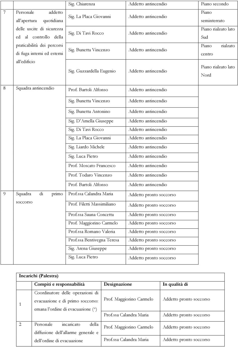 Guzzardella Eugenio Nord 8 Squadra antincendio Prof. Bartoli Alfonso 9 Squadra di primo soccorso Sig. Bunetta Vincenzo Sig. Bunetta Antonino Sig. D Amella Giuseppe Sig. Di Tavi Rocco Sig.