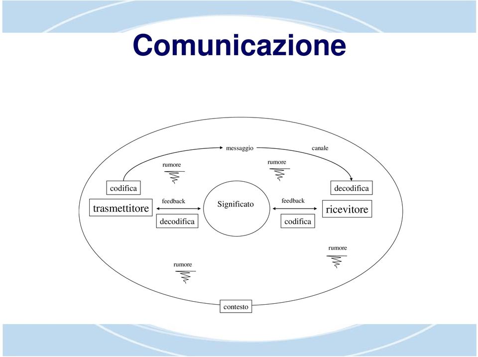 feedback decodifica Significato feedback