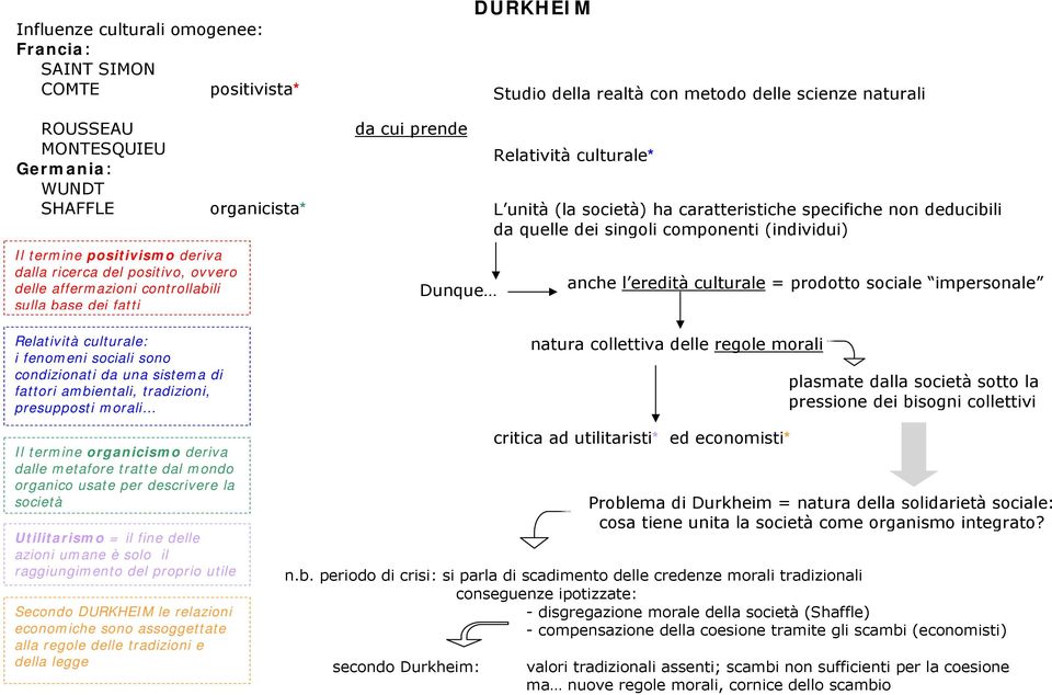 ovvero delle affermazioni controllabili sulla base dei fatti Dunque anche l eredità culturale = prodotto sociale impersonale Relatività culturale: i fenomeni sociali sono condizionati da una sistema