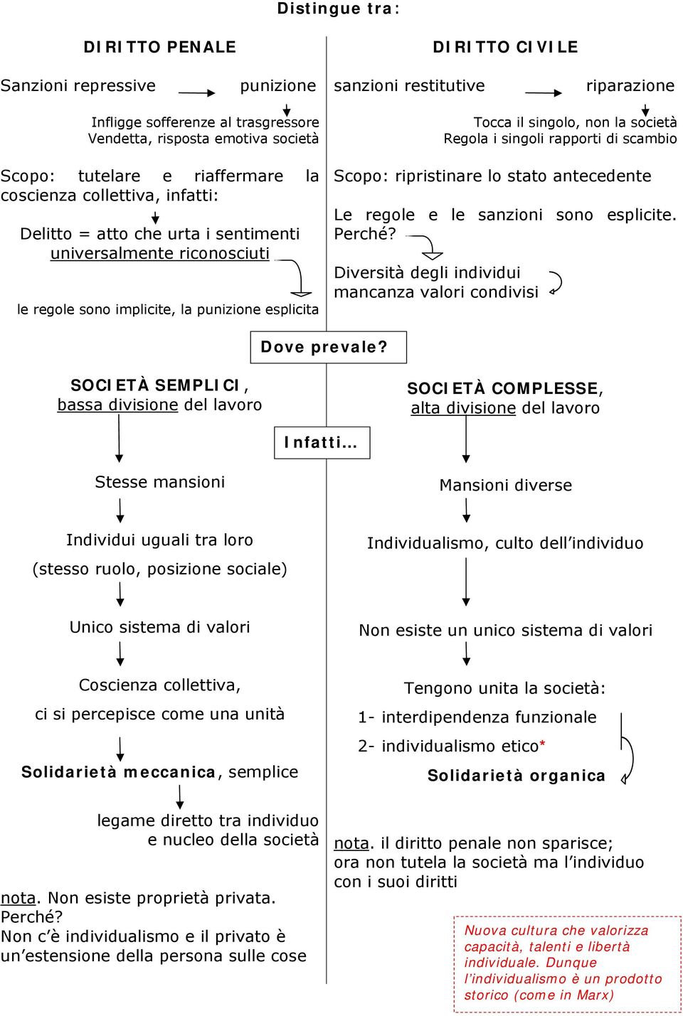 i singoli rapporti di scambio Scopo: ripristinare lo stato antecedente Le regole e le sanzioni sono esplicite. Perché? Diversità degli individui mancanza valori condivisi Dove prevale?