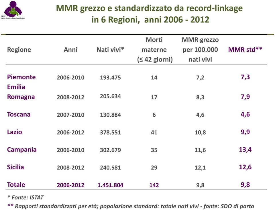 884 6 4,6 4,6 Lazio 2006-2012 378.551 41 10,8 9,9 Campania 2006-2010 302.679 35 11,6 13,4 Sicilia 2008-2012 240.