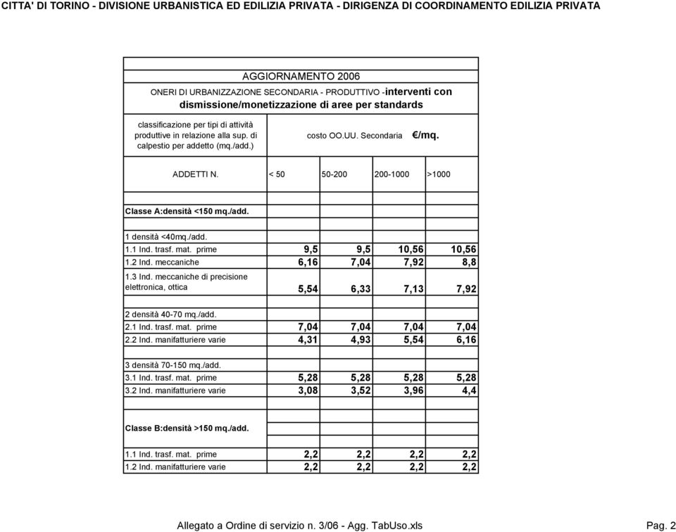 meccaniche 6,6 7,04 7,92 8,8.3 Ind. meccaniche di precisione elettronica, ottica 5,54 6,33 7,3 7,92 2 densità 40-70 mq./add. 2. Ind. trasf. mat. prime 7,04 7,04 7,04 7,04 2.2 Ind.