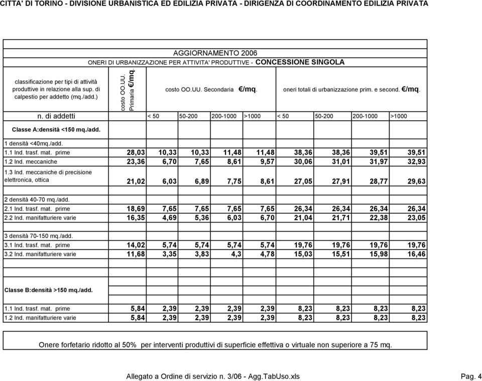 oneri totali di urbanizzazione prim. e second. /mq. densità <40mq./add.. Ind. trasf. mat. prime 28,03 0,33 0,33,48,48 38,36 38,36 39,5 39,5.2 Ind.