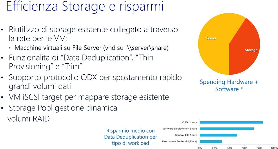 ODX per spostamento rapido grandi volumi dati VM iscsi target per mappare storage esistente Storage Pool gestione