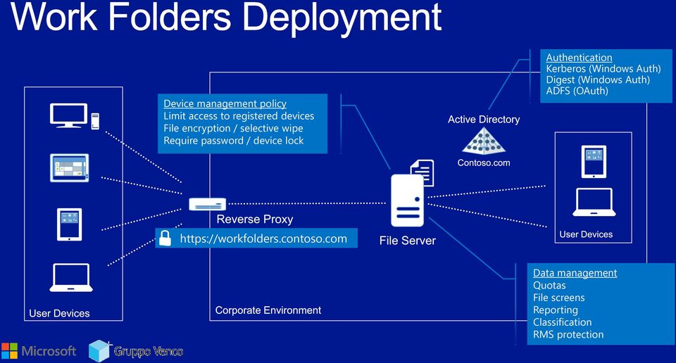 (Windows Auth) Digest (Windows Auth) ADFS (OAuth) https://workfolders.