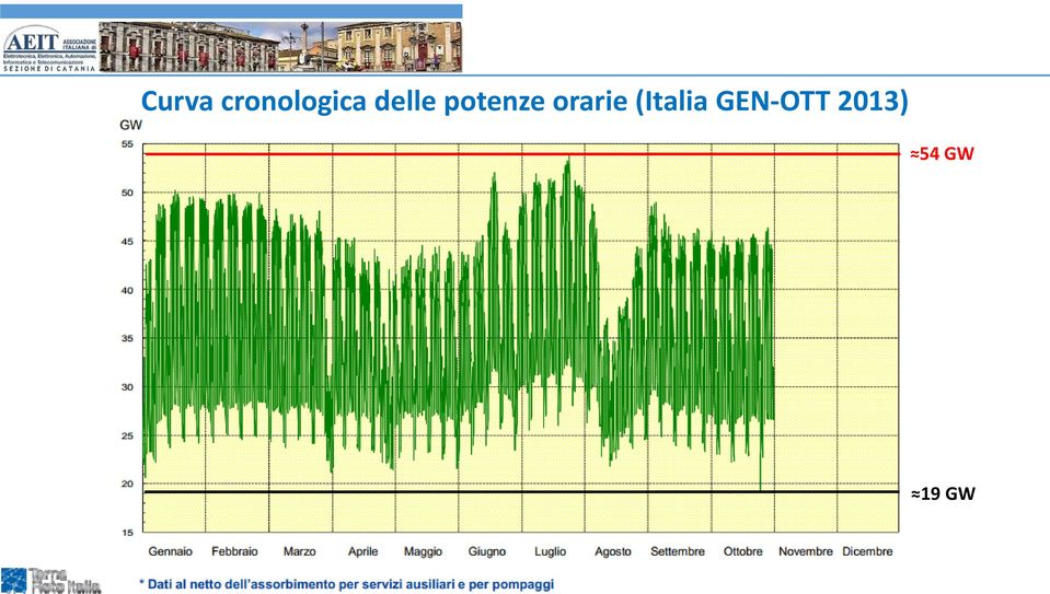 orarie (Italia