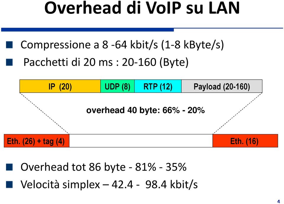 Payload (20-160) overhead 40 byte: 66% - 20% Eth.