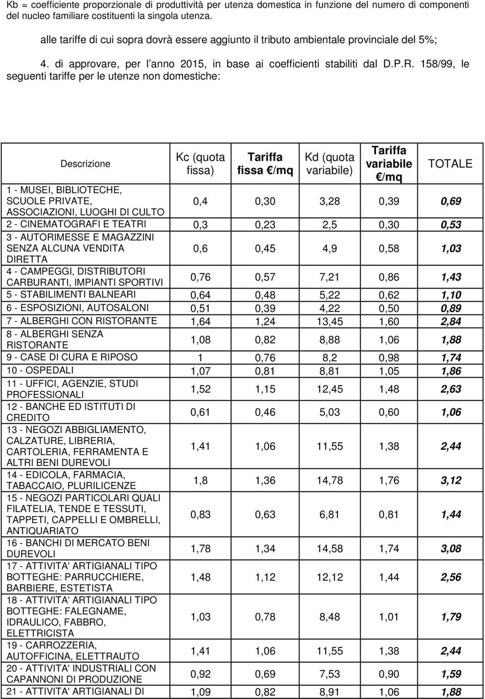 158/99, le seguenti tariffe per le utenze non domestiche: Descrizione Kc (quota fissa) Tariffa fissa /mq Kd (quota variabile) Tariffa variabile /mq TOTALE 1 - MUSEI, BIBLIOTECHE, SCUOLE PRIVATE, 0,4