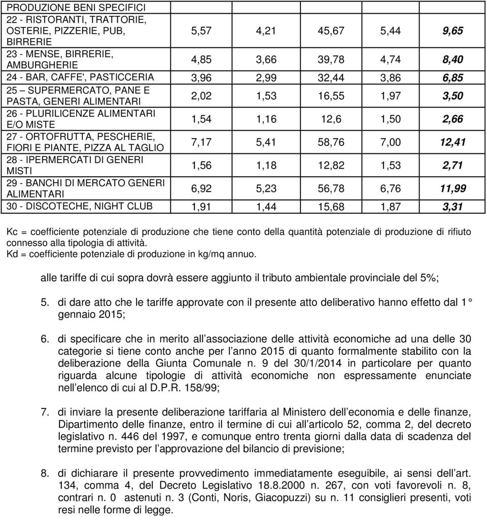 PESCHERIE, FIORI E PIANTE, PIZZA AL TAGLIO 7,17 5,41 58,76 7,00 12,41 28 - IPERMERCATI DI GENERI MISTI 1,56 1,18 12,82 1,53 2,71 29 - BANCHI DI MERCATO GENERI ALIMENTARI 6,92 5,23 56,78 6,76 11,99 30