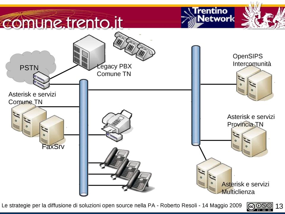 Asterisk e servizi Multiclienza Le strategie per la diffusione