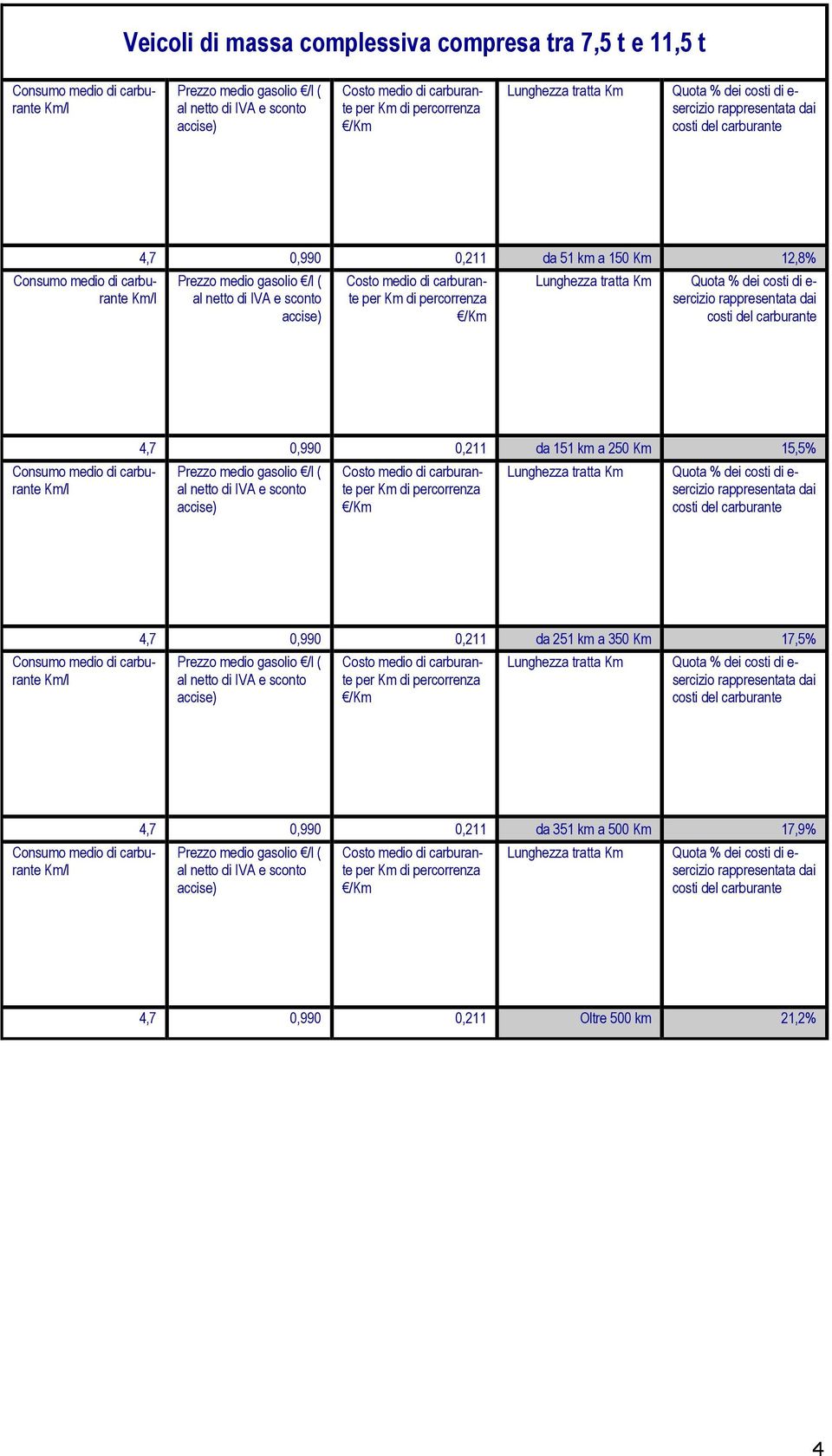 250 Km 15,5% ( dai 4,7 0,990 0,211 da 251 km a 350 Km 17,5% ( dai 4,7