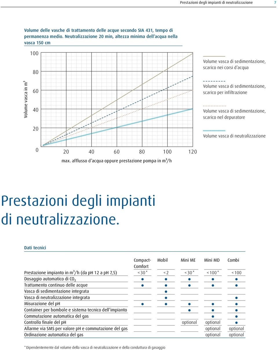 infiltrazione Volume vasca di sedimentazione, scarico nel depuratore Volume vasca di neutralizzazione max.