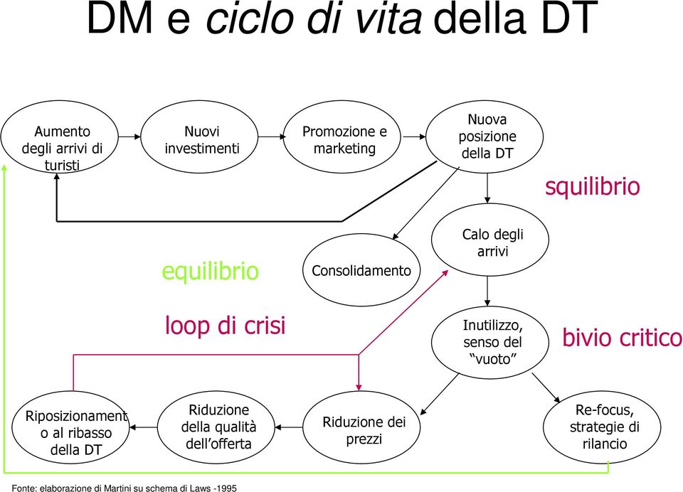 Inutilizzo, senso del vuoto bivio critico Riposizionament o al ribasso della DT Riduzione della qualità