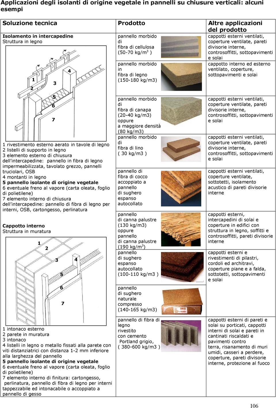 in legno isolante origine vegetale eventuale freno al vapore (carta oleata, foglio polietilene) 7 elemento interno chiusura dell intercapene: fibra legno per interni, OSB, cartongesso, perlinatura