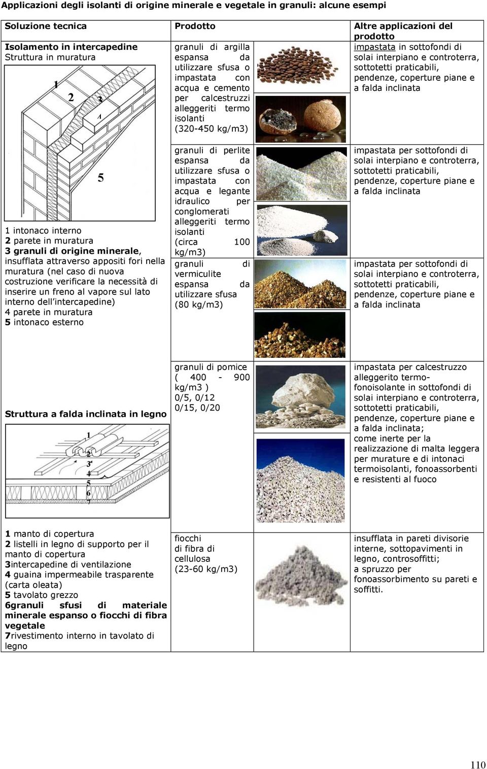 origine minerale, insufflata attraverso appositi fori nella muratura (nel caso nuova costruzione verificare la necessità inserire un freno al vapore sul lato interno dell intercapene) parete in