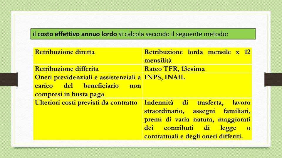 a INPS, INAIL compresi in busta paga carico del beneficiario non compresi in Ulteriori costi busta previsti paga da contratto Indennità di trasferta, lavoro Ulteriori costi previsti da contratto