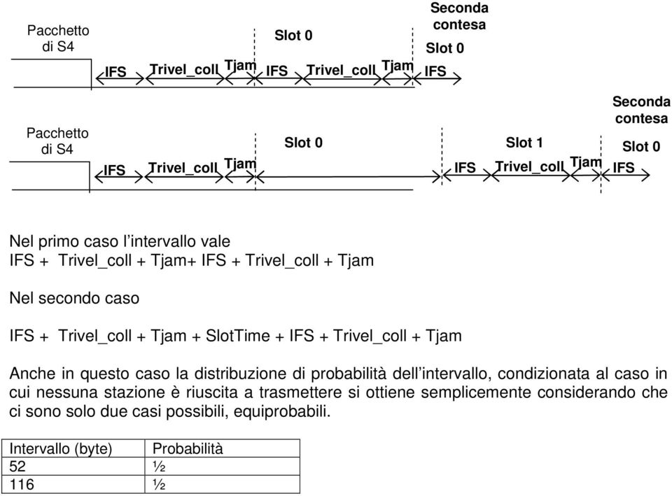 Anche in questo caso la distribuzione di probabilità dell intervallo, condizionata al caso in cui nessuna stazione è riuscita a