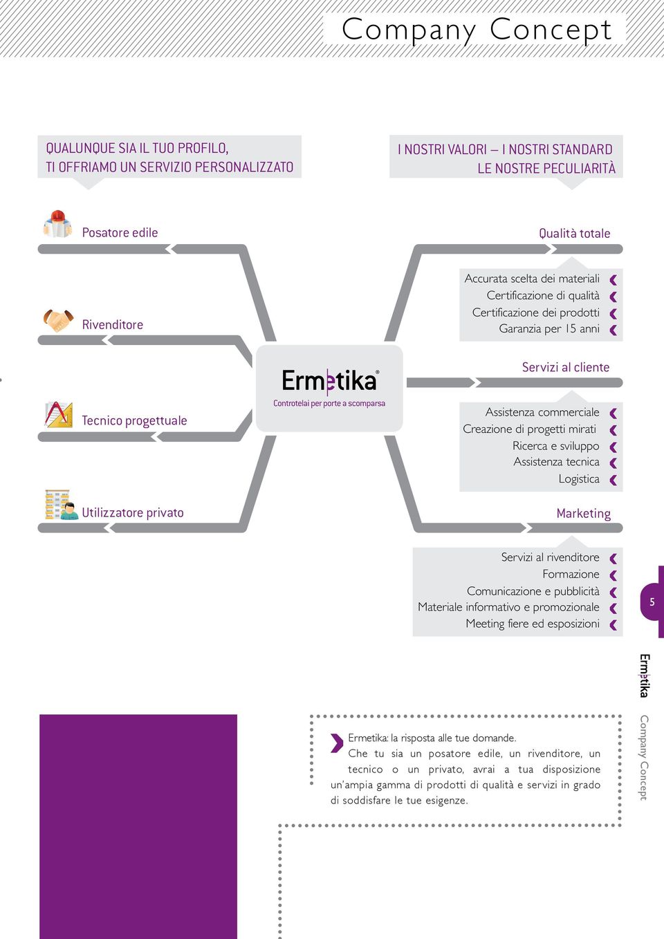 mirati Ricerca e sviluppo Assistenza tecnica Logistica Marketing Servizi al rivenditore Formazione Comunicazione e pubblicità Materiale informativo e promozionale Meeting fiere ed esposizioni 5