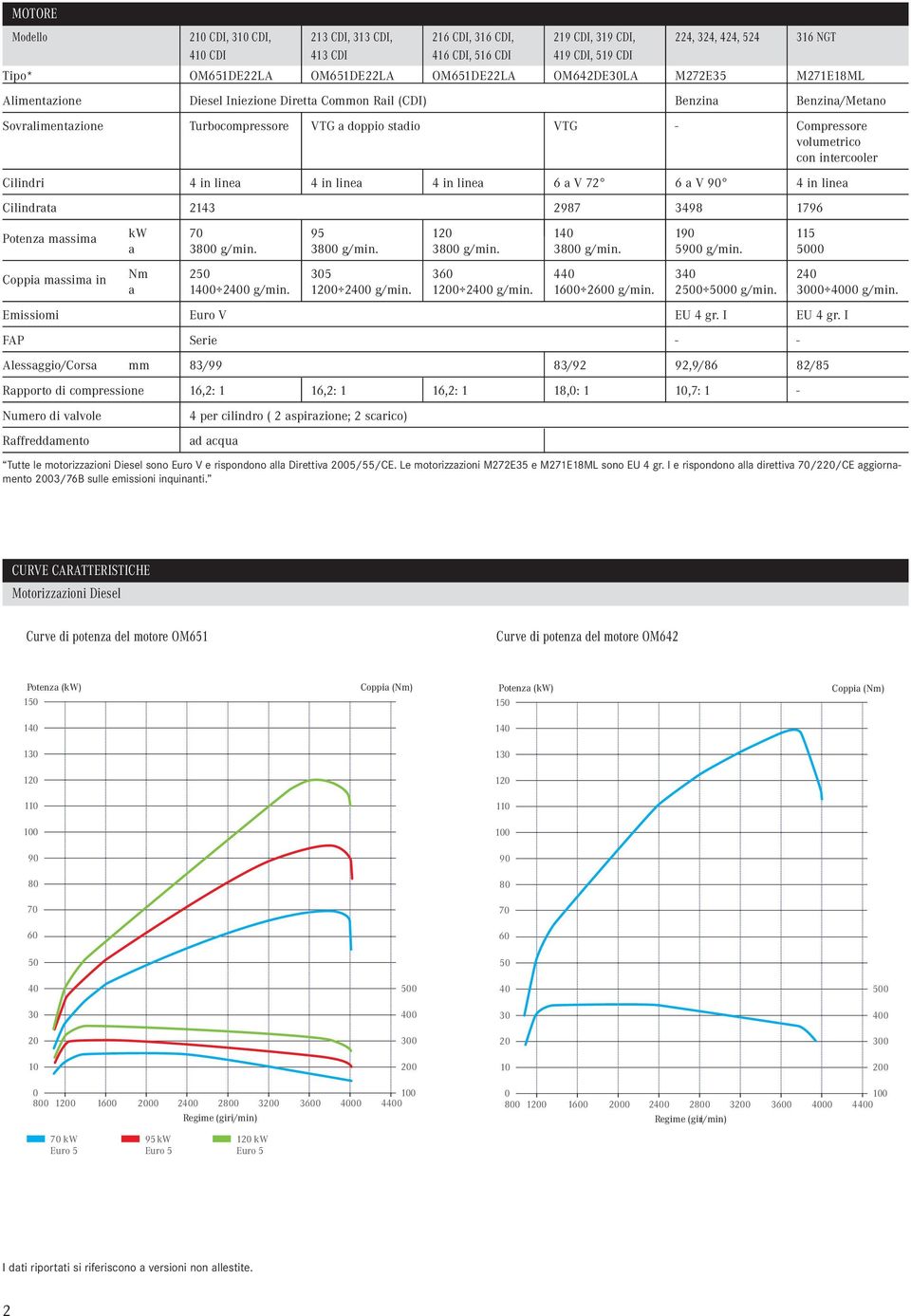 volumetrico con intercooler Cilindri 4 in linea 4 in linea 4 in linea 6 a V 72 6 a V 90 4 in linea Cilindrata 2143 2987 3498 1796 Potenza massima Coppia massima in kw 70 95 120 140 190 115 a 3800