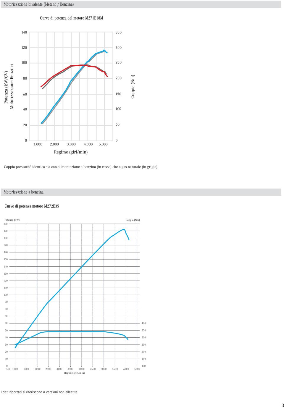 000 Regime (giri/min) 0 Coppia pressoché identica sia con alimentazione a benzina (in rosso) che a gas naturale (in grigio) Motorizzazione a benzina Curve di