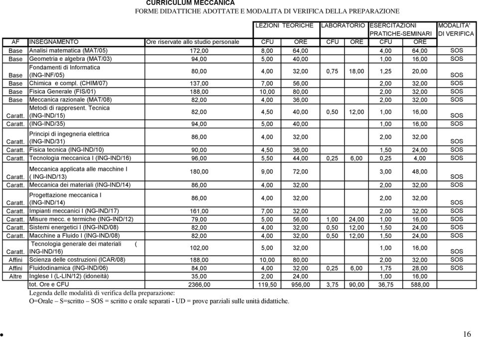 Informatica 80,00 4,00 32,00 0,75 18,00 1,25 20,00 Base (INF/05) SOS Base Chimica e compl.