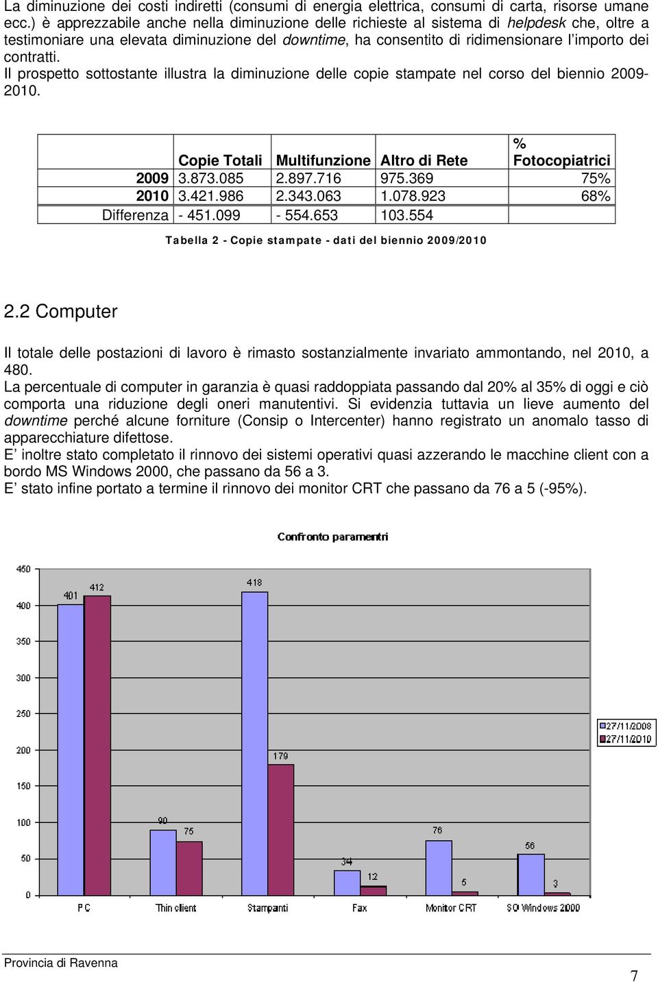 Il prospetto sottostante illustra la diminuzione delle copie stampate nel corso del biennio 2009-2010. % Copie Totali Multifunzione Altro di Rete Fotocopiatrici 2009 3.873.085 2.897.716 975.