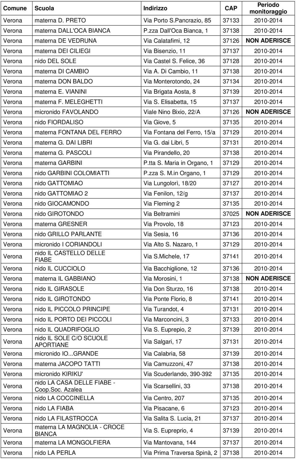 Felice, 36 37128 2010-2014 materna DI CAMBIO Via A. Di Cambio, 11 37138 2010-2014 materna DON BALDO Via Monterotondo, 24 37134 2010-2014 materna E.