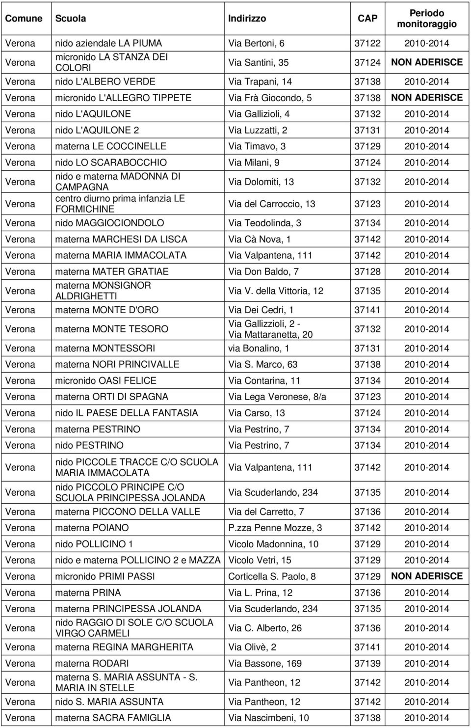 materna LE COCCINELLE Via Timavo, 3 37129 2010-2014 nido LO SCARABOCCHIO Via Milani, 9 37124 2010-2014 nido e materna MADONNA DI CAMPAGNA centro diurno prima infanzia LE FORMICHINE Via Dolomiti, 13