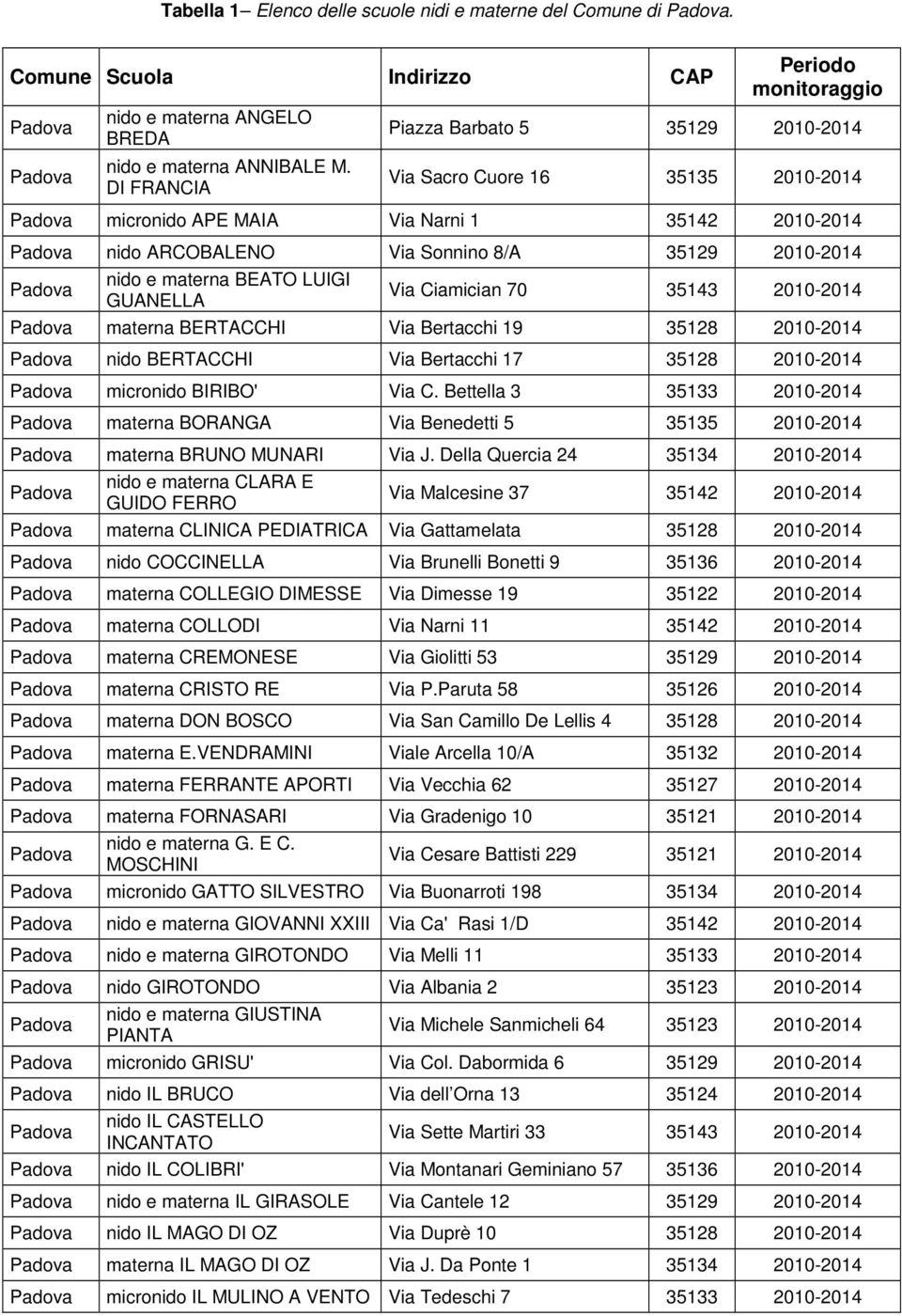 e materna BEATO LUIGI GUANELLA Via Ciamician 70 35143 2010-2014 materna BERTACCHI Via Bertacchi 19 35128 2010-2014 nido BERTACCHI Via Bertacchi 17 35128 2010-2014 micronido BIRIBO' Via C.