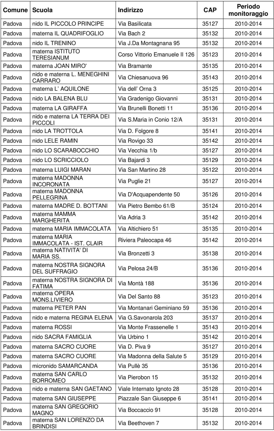 MENEGHINI CARRARO Via Chiesanuova 96 35143 2010-2014 materna L AQUILONE Via dell Orna 3 35125 2010-2014 nido LA BALENA BLU Via Gradenigo Giovanni 35131 2010-2014 materna LA GIRAFFA Via Brunelli