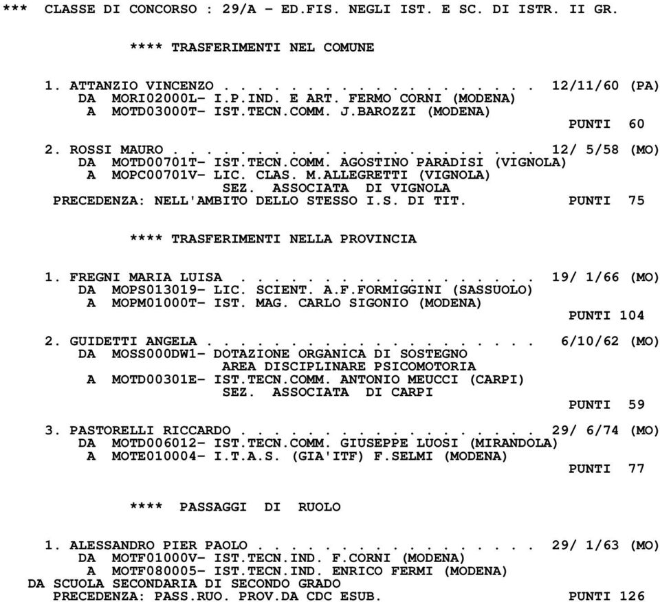 CLAS. M.ALLEGRETTI (VIGNOLA) SEZ. ASSOCIATA DI VIGNOLA PRECEDENZA: NELL'AMBITO DELLO STESSO I.S. DI TIT. PUNTI 75 1. FREGNI MARIA LUISA.................. 19/ 1/66 (MO) DA MOPS013019- LIC. SCIENT. A.F.FORMIGGINI (SASSUOLO) A MOPM01000T- IST.