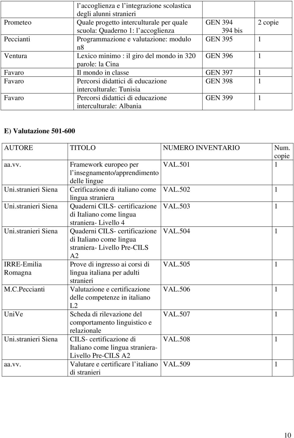 Favaro Percorsi didattici di educazione interculturale: Albania GEN 399 1 E) Valutazione 501-600 AUTORE TITOLO NUMERO INVENTARIO Num. copie Framework europeo per VAL.