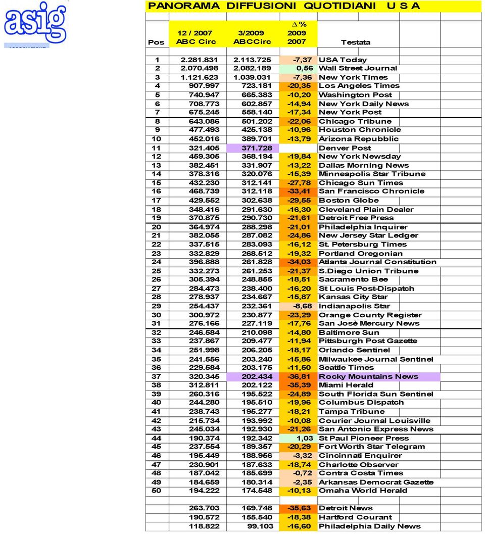 086 501.202-22,06 Chicago Tribune 9 477.493 425.138-10,96 Houston Chronicle 10 452.016 389.701-13,79 Arizona Repubblic 11 321.405 371.728 Denver Post 12 459.305 368.194-19,84 New York Newsday 13 382.