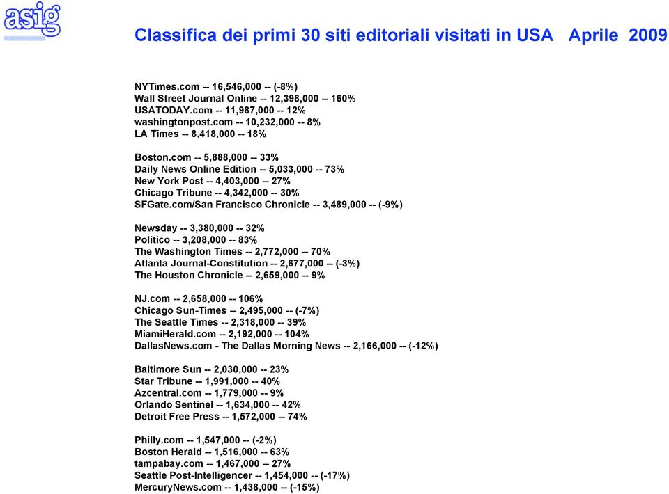 com -- 5,888,000 -- 33% Daily News Online Edition -- 5,033,000 -- 73% New York Post -- 4,403,000 -- 27% Chicago Tribune -- 4,342,000 -- 30% SFGate.