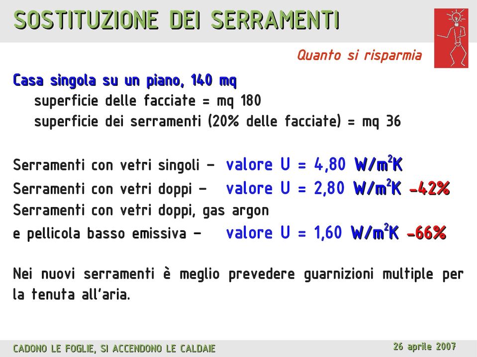 Serramenti con vetri doppi valore U = 2,80 W/m2K -42% Serramenti con vetri doppi, gas argon 2 e pellicola basso