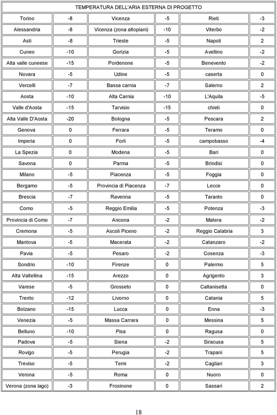 D'Aosta -20 Bologna -5 Pescara 2 Genova 0 Ferrara -5 Teramo 0 Imperia 0 Forli -5 campobasso -4 La Spezia 0 Modena -5 Bari 0 Savona 0 Parma -5 Brindisi 0 Milano -5 Piacenza -5 Foggia 0 Bergamo -5