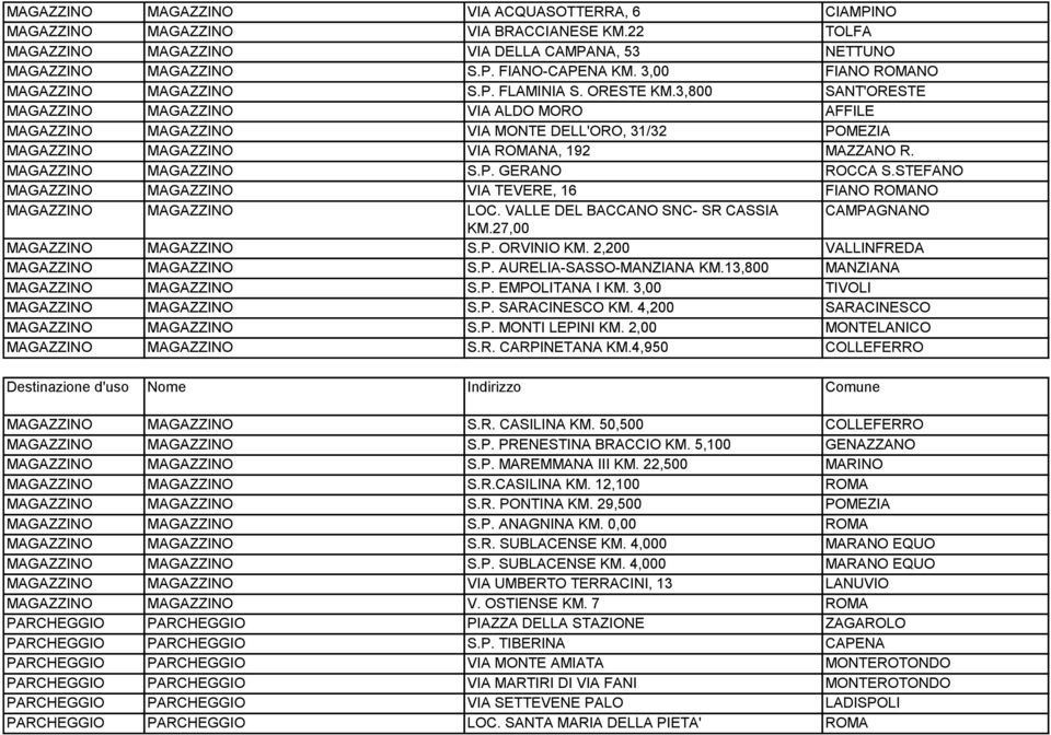 3,800 SANT'ORESTE MAGAZZINO MAGAZZINO VIA ALDO MORO AFFILE MAGAZZINO MAGAZZINO VIA MONTE DELL'ORO, 31/32 POMEZIA MAGAZZINO MAGAZZINO VIA NA, 192 MAZZANO R. MAGAZZINO MAGAZZINO S.P. GERANO ROCCA S.