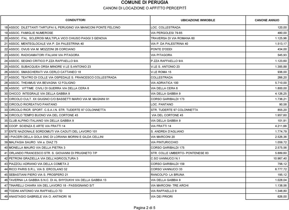 MOZZONI 26 CORCIANO PONTE D'ODDI 434,00 23 ASSOC. RADIOAMATORI ITALIANI VIA PITAGORA VIA PITAGORA 545,93 24 ASSOC. SEGNO CRITICO P.ZZA RAFFAELLO 9/A P.ZZA RAFFAELLO 9/A 1.123,60 25 ASSOC.