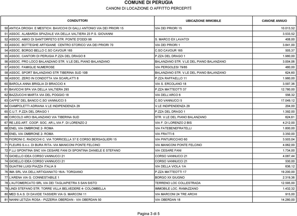 SO CAVOUR 165 505,37 55 ASSOC. CANTORI DI PERUGIA P.ZZA DEL DRAGO 8 P.ZZA DEL DRAGO 1 1.980,00 56 ASSOC. PRO LOCO BALANZANO STR. V.LE DEL PIANO BALANZANO BALANZANO STR. V.LE DEL PIANO BALANZANO 3.