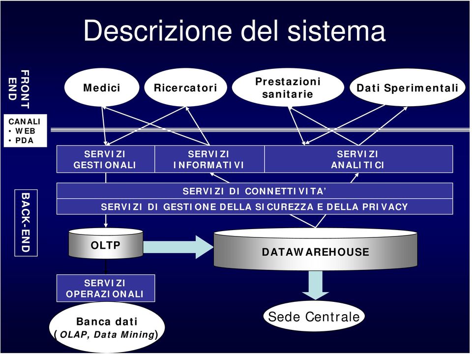 ANALITICI BACK-END SERVIZI DI CONNETTIVITA SERVIZI DI GESTIONE DELLA SICUREZZA E