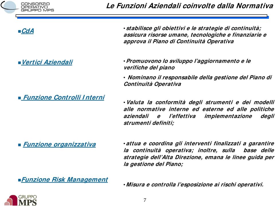 la conformità degli strumenti e dei modelli alle normative interne ed esterne ed alle politiche aziendali e l effettiva implementazione degli strumenti definiti; Funzione organizzativa Funzione Risk