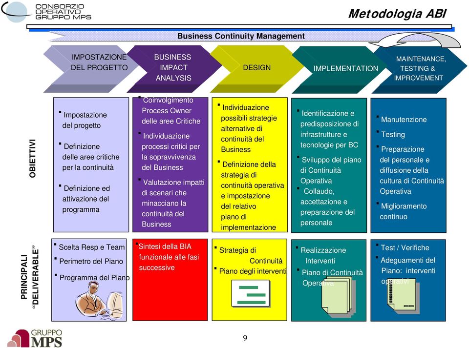 Business Valutazione impatti di scenari che minacciano la continuità del Business Individuazione possibili strategie alternative di continuità del Business Definizione della strategia di continuità