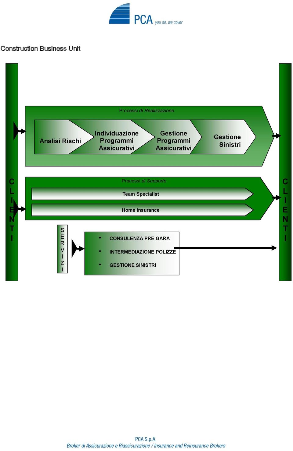 Gestione Sinistri C L I E N T I S E R V I Z I Processi di Supporto Team