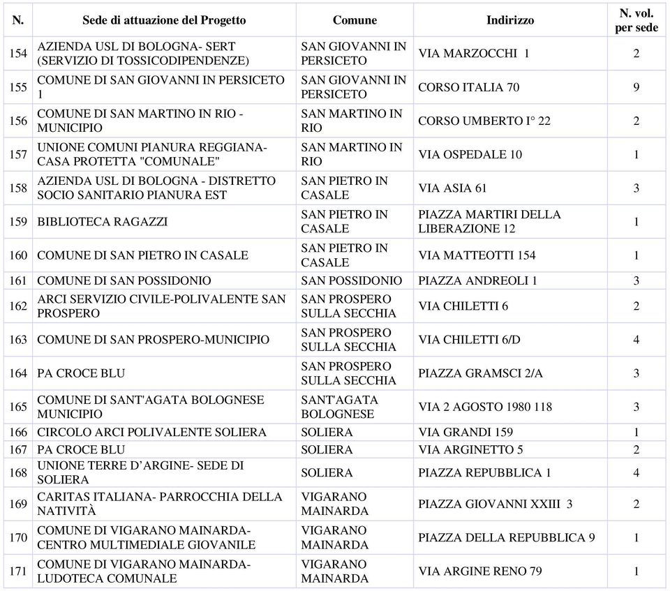 9 CORSO UMBERTO I VIA OSPEDALE 0 VIA ASIA 6 3 PIAZZA MARTIRI DELLA LIBERAZIONE VIA MATTEOTTI 54 6 COMUNE DI SAN POSSIDONIO SAN POSSIDONIO PIAZZA ANDREOLI 3 6 ARCI SERVIZIO CIVILE-POLIVALENTE SAN