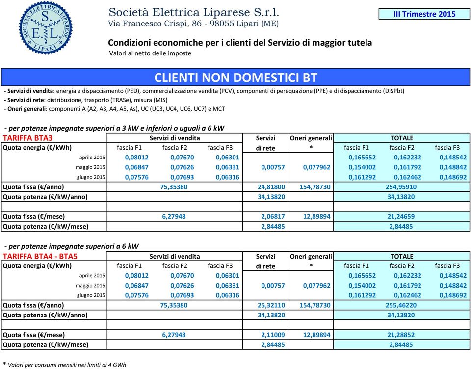 Quota fissa ( /anno) 75,35380 24,81800 154,78730 254,95910 Quota potenza ( /kw/anno) 34,13820 34,13820 Quota fissa ( /mese) 6,27948 2,06817 12,89894 21,24659 Quota potenza ( /kw/mese) 2,84485 2,84485