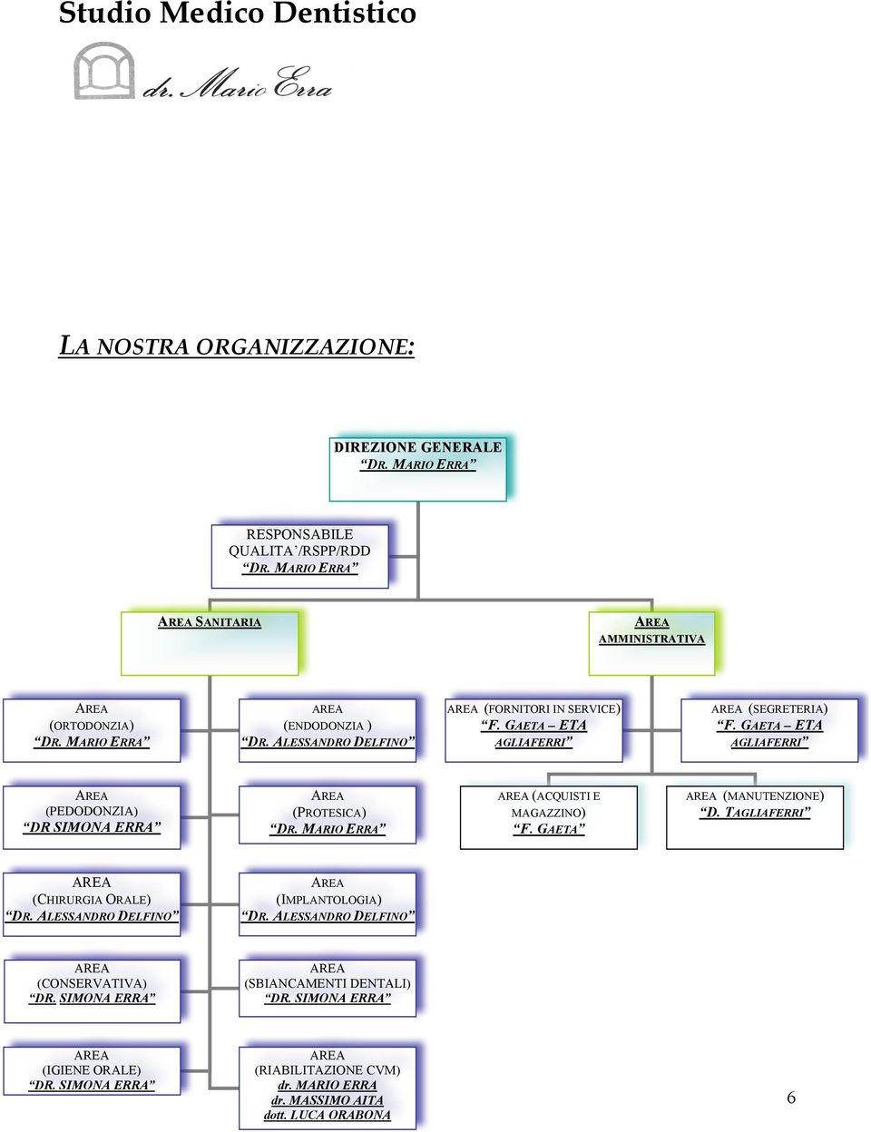 GAETA ETA AGLIAFERRI (PEDODONZIA) DR SIMONA ERRA (PROTESICA) (ACQUISTI E MAGAZZINO) F. GAETA (MANUTENZIONE) D. TAGLIAFERRI (CHIRURGIA ORALE) DR.