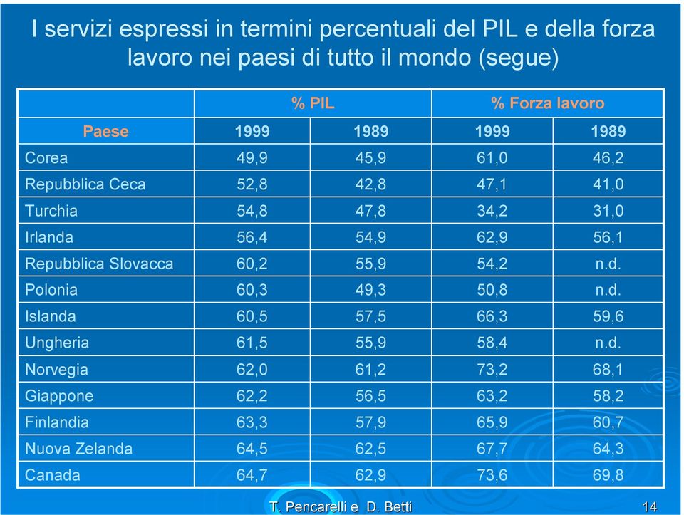 1999 1989 1999 1989 Corea 49,9 45,9 61,0 46,2 Repubblica Ceca 52,8 42,8 47,1 41,0 Turchia 54,8 47,8 34,2 31,0 Irlanda 56,4 54,9 62,9 56,1